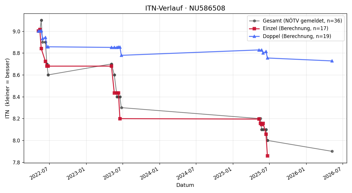 ITN-Verlauf Daniel Hofbauer