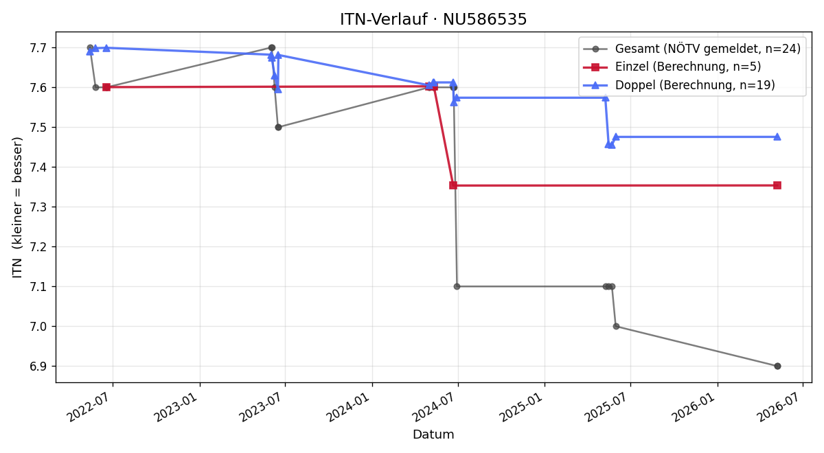 ITN-Verlauf Jelenko Erak