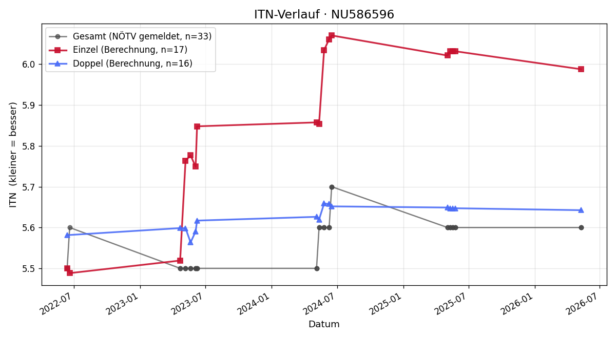 ITN-Verlauf Gerald Böck