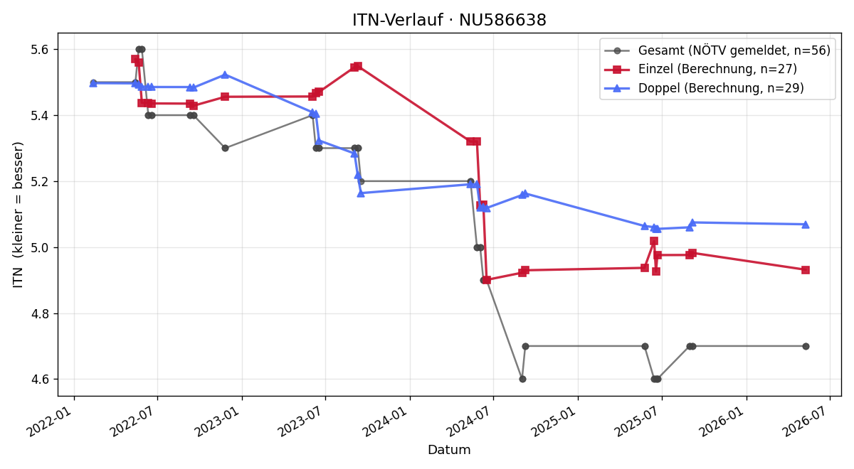 ITN-Verlauf Christoph Nastl