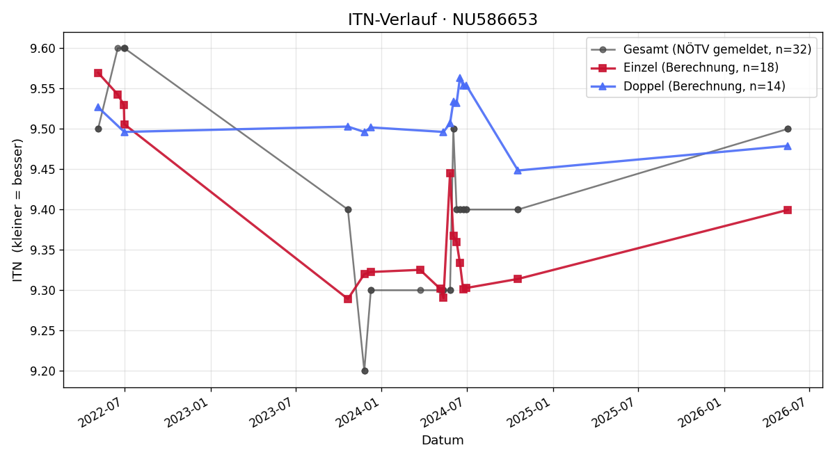 ITN-Verlauf Lukas Marchart