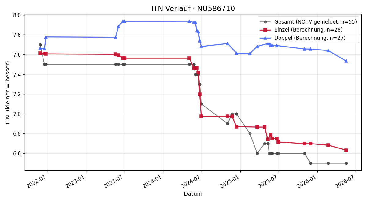 ITN-Verlauf Daniel Noitzmüller