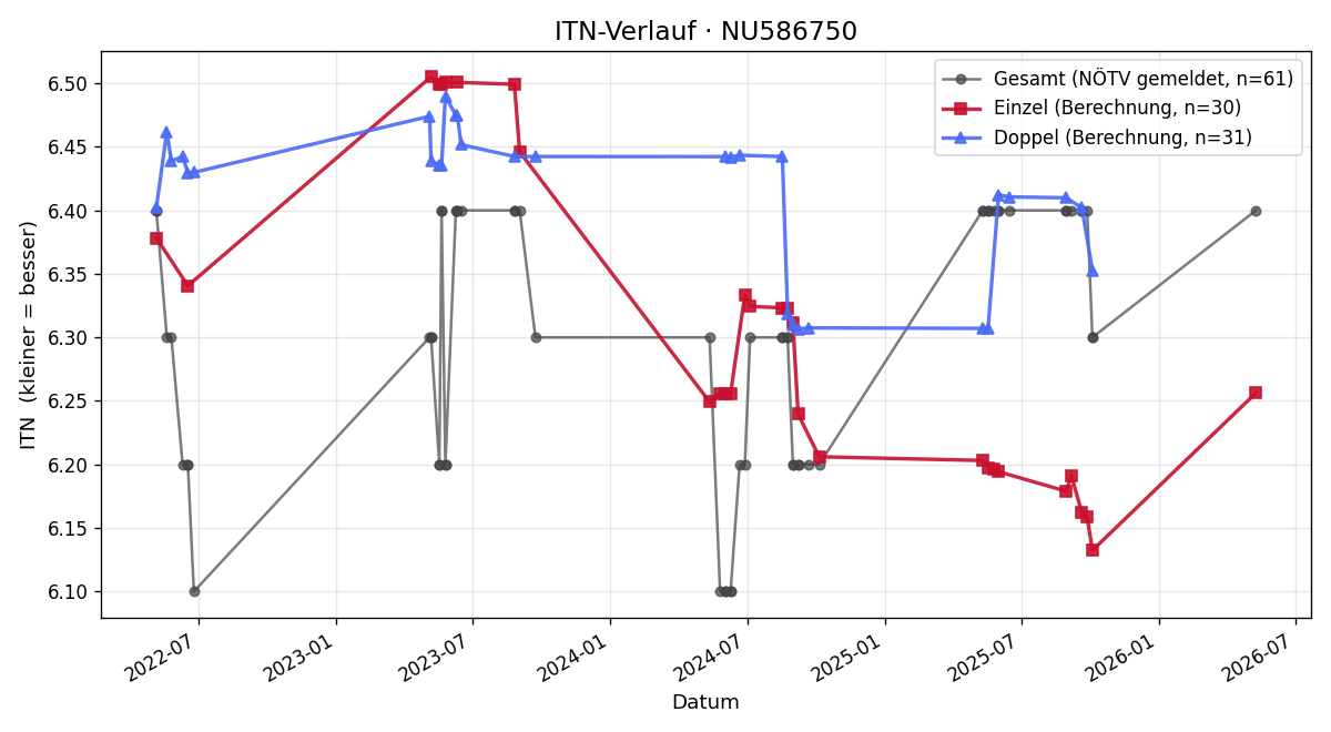 ITN-Verlauf Jozef Matis