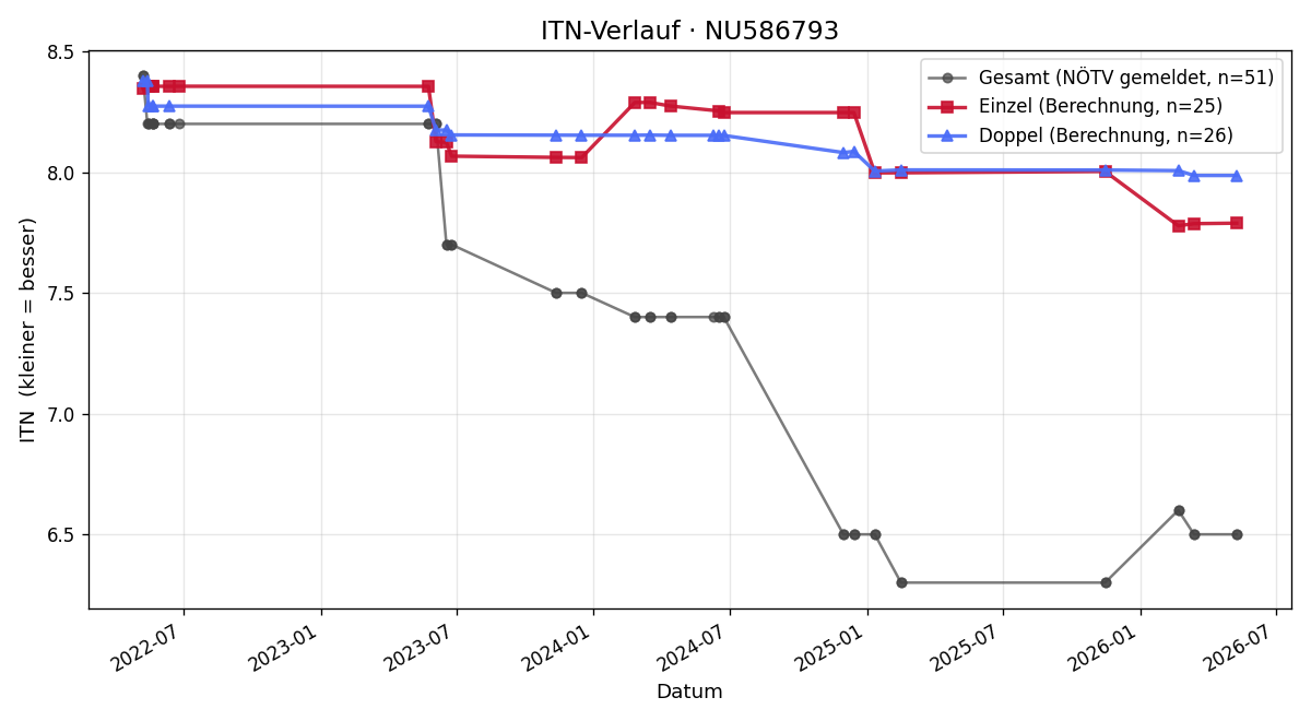 ITN-Verlauf Lukas Arthold