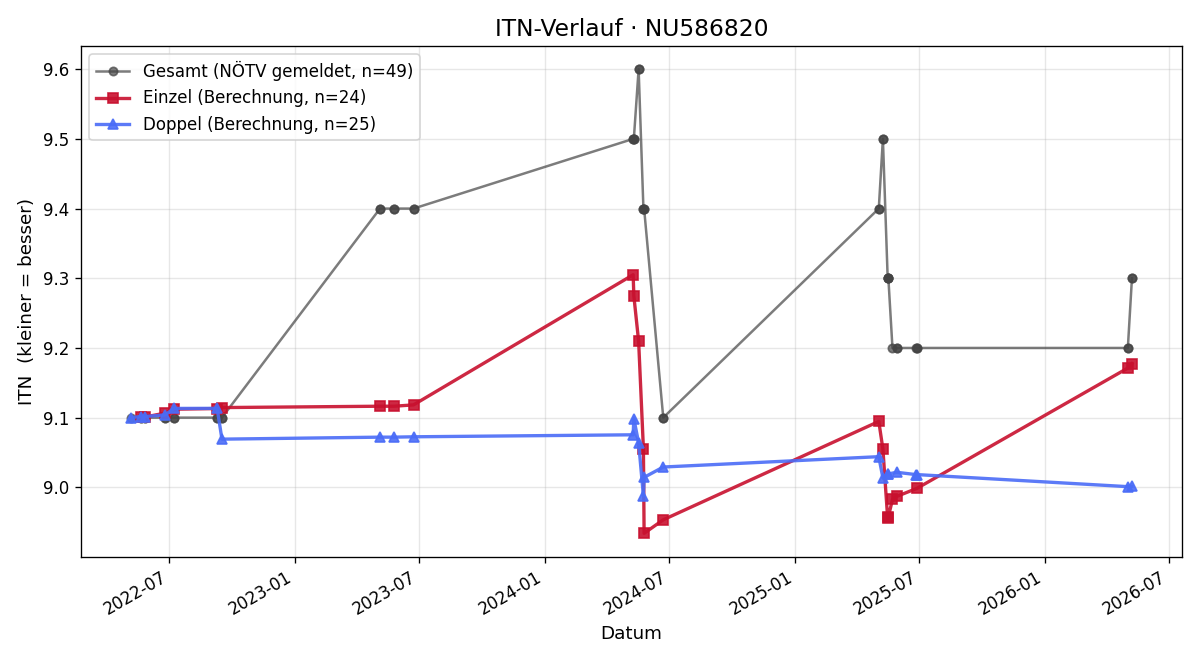 ITN-Verlauf Thomas Mollik