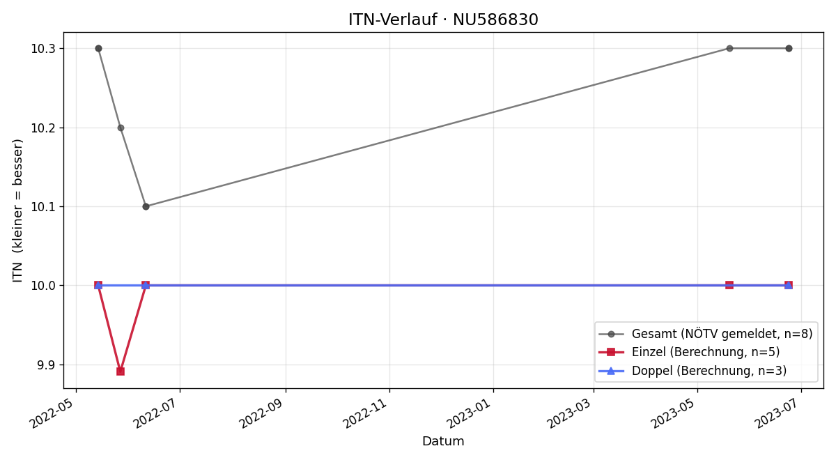 ITN-Verlauf Nadine Preinfalk