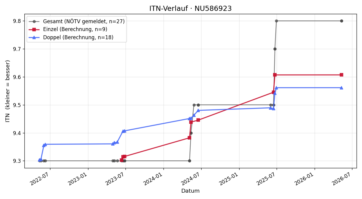 ITN-Verlauf Robert Docekal