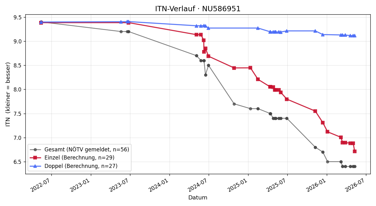 ITN-Verlauf Lukas Aigner