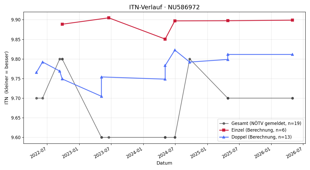 ITN-Verlauf Nikolay Leonov