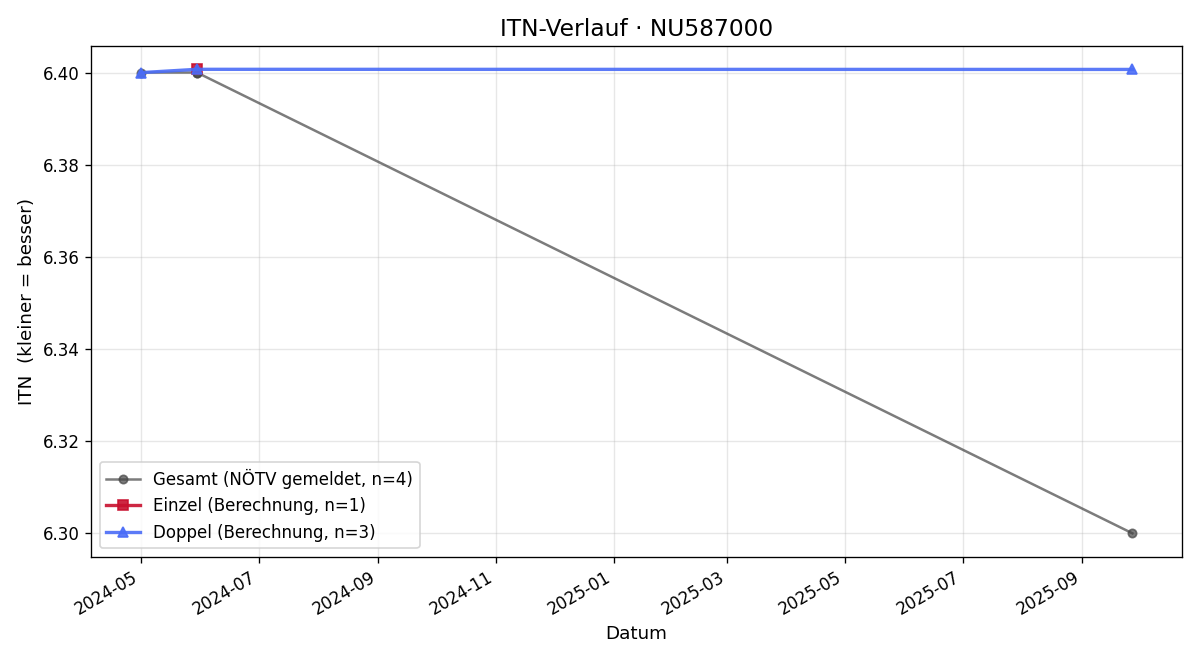 ITN-Verlauf Lukas Bauer