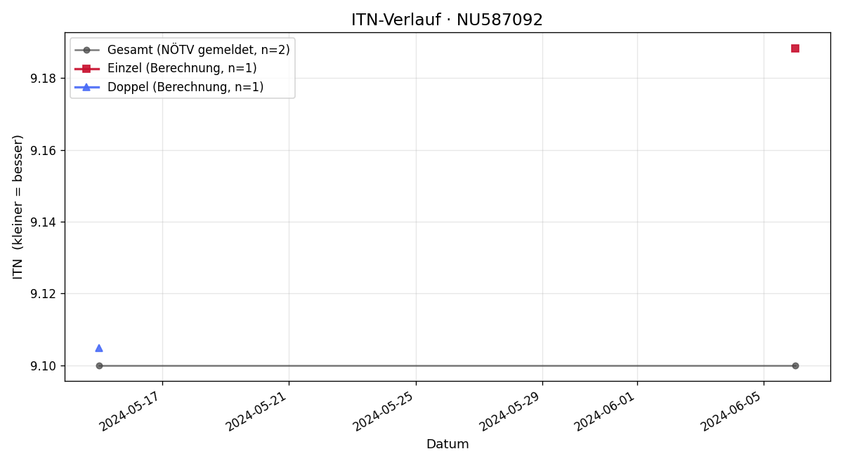 ITN-Verlauf Roland Wanek