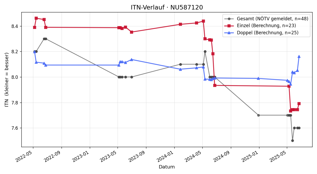 ITN-Verlauf Jörg Hausner