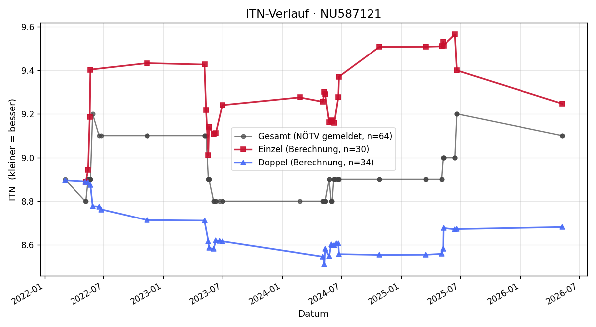 ITN-Verlauf Helmut Krawczikowski