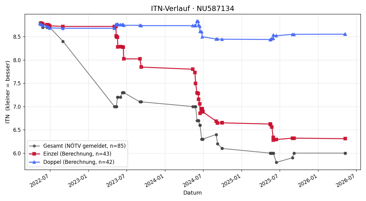 ITN-Verlauf Florian Riedl