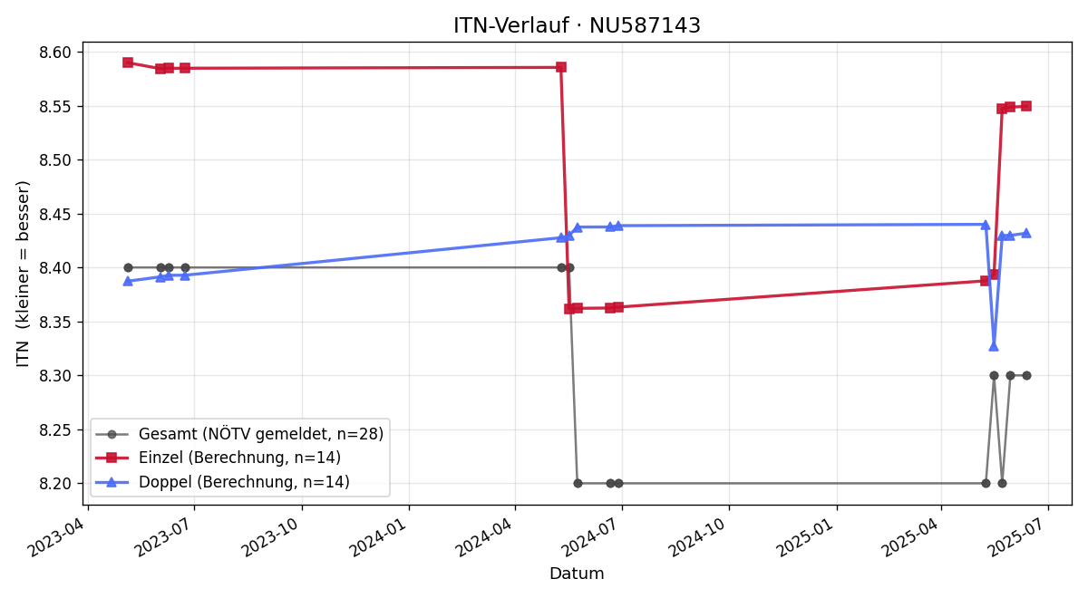 ITN-Verlauf August Reisinger