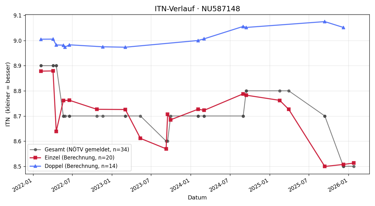 ITN-Verlauf Rayisa Schachner