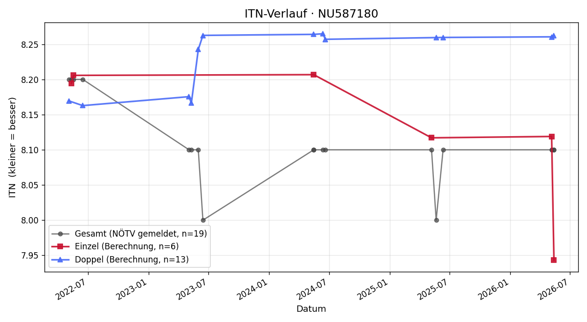 ITN-Verlauf Gedeon Pernecky