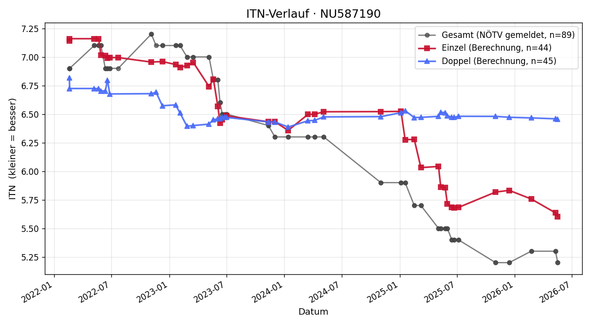 ITN-Verlauf Elias Seeböck