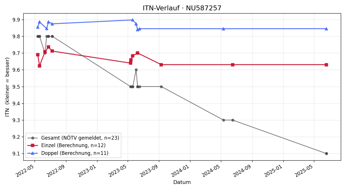 ITN-Verlauf Paul Zizka