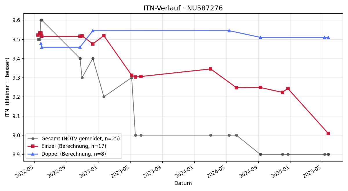 ITN-Verlauf Florian Hochstöger