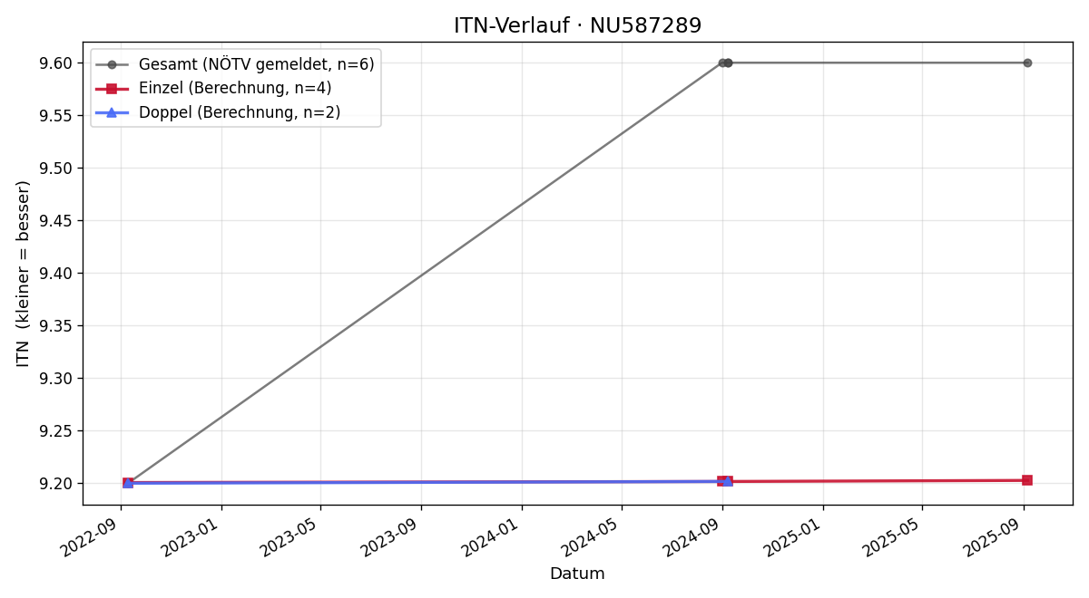 ITN-Verlauf Klaus Niehrig