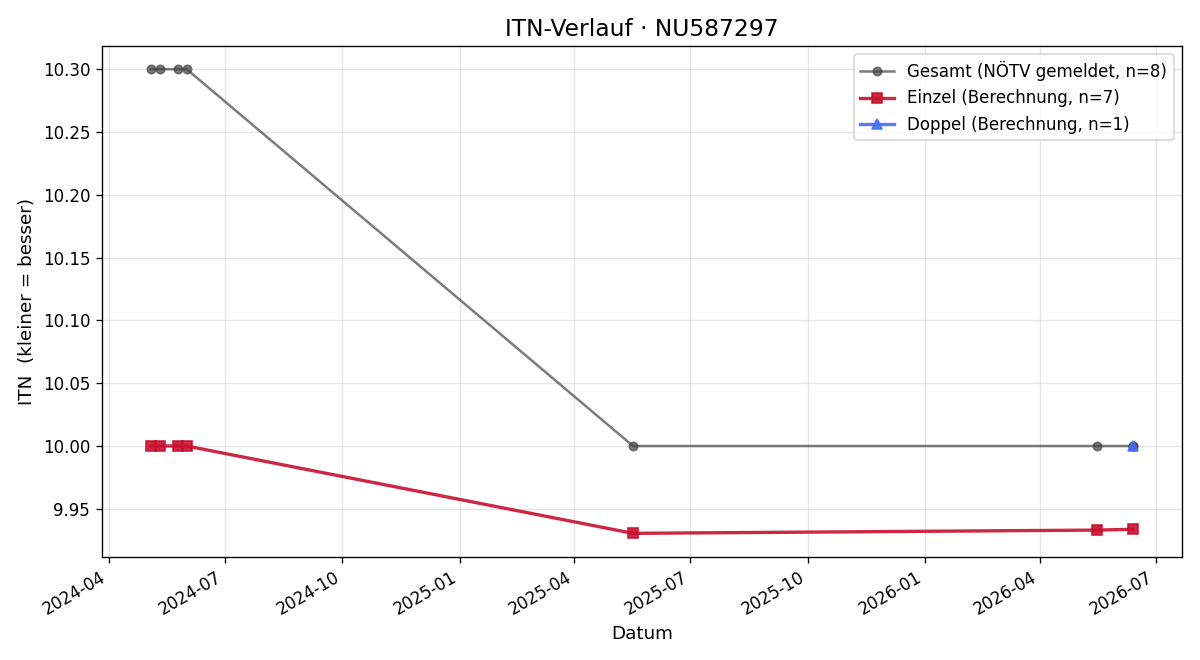 ITN-Verlauf Tanja Böhm