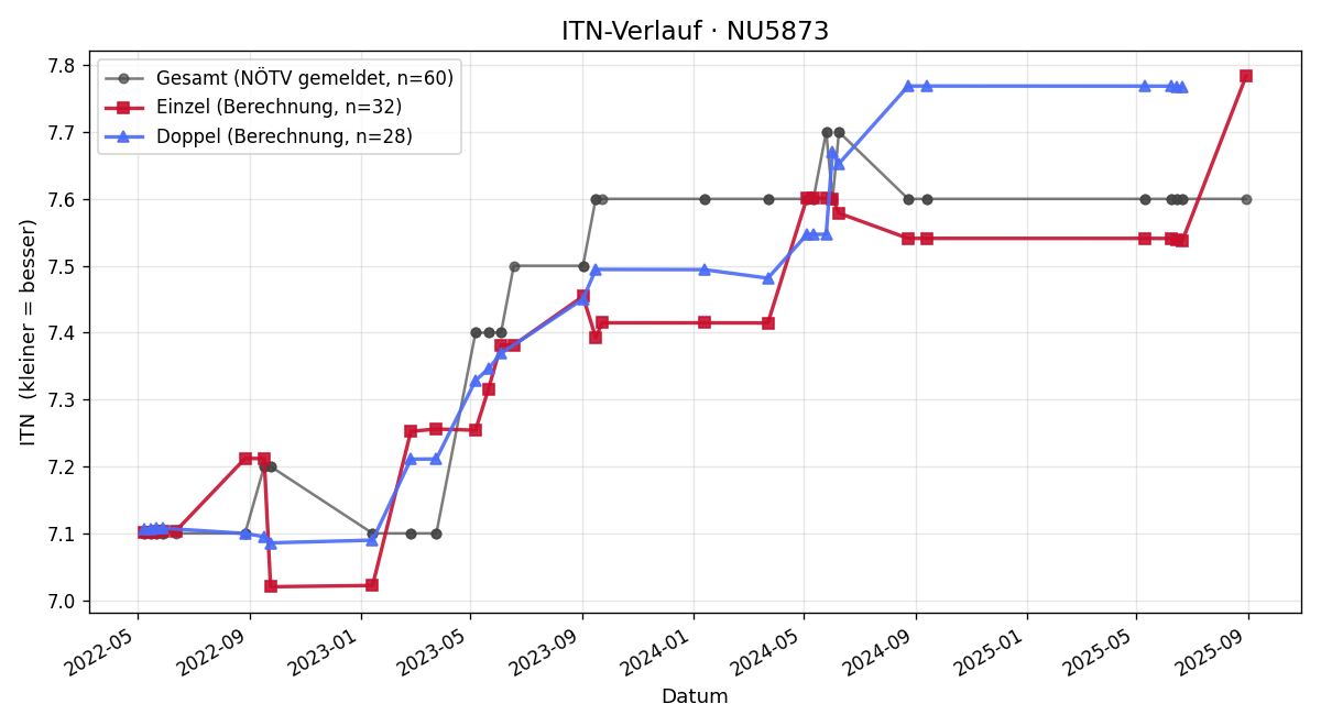 ITN-Verlauf Christian Melich