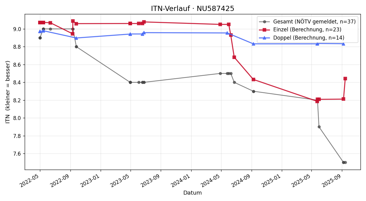 ITN-Verlauf Felix Benkö