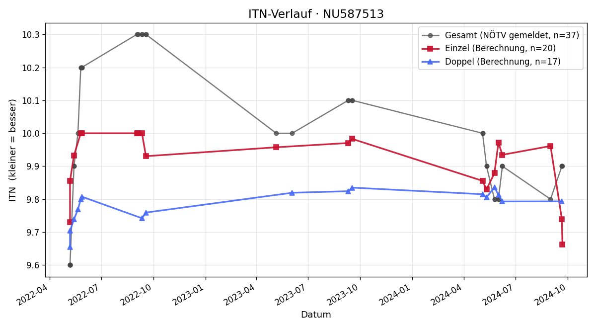 ITN-Verlauf Erol Ries