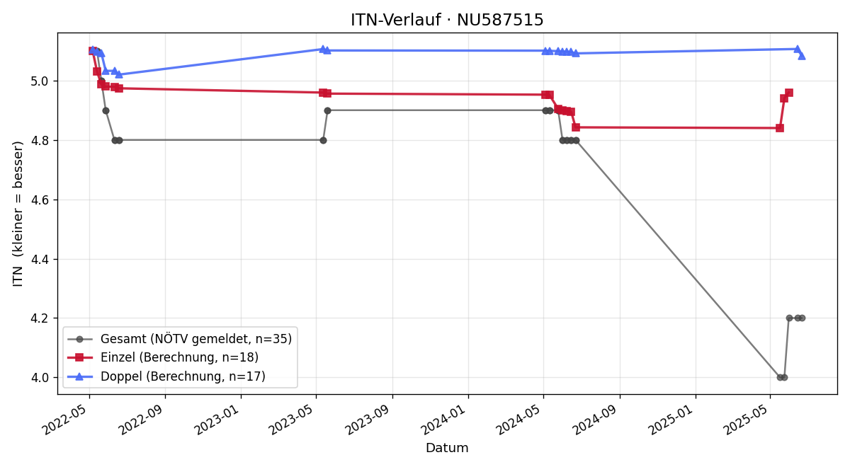 ITN-Verlauf Amila Crnovrsanin