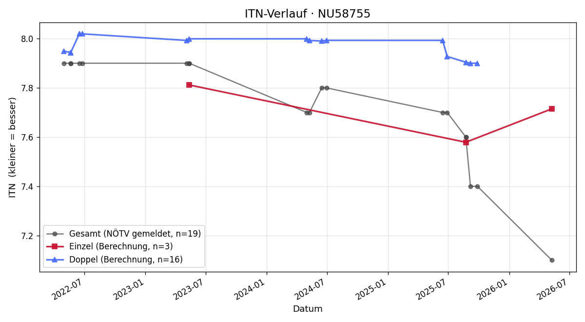 ITN-Verlauf Magdalena Schluckhuber