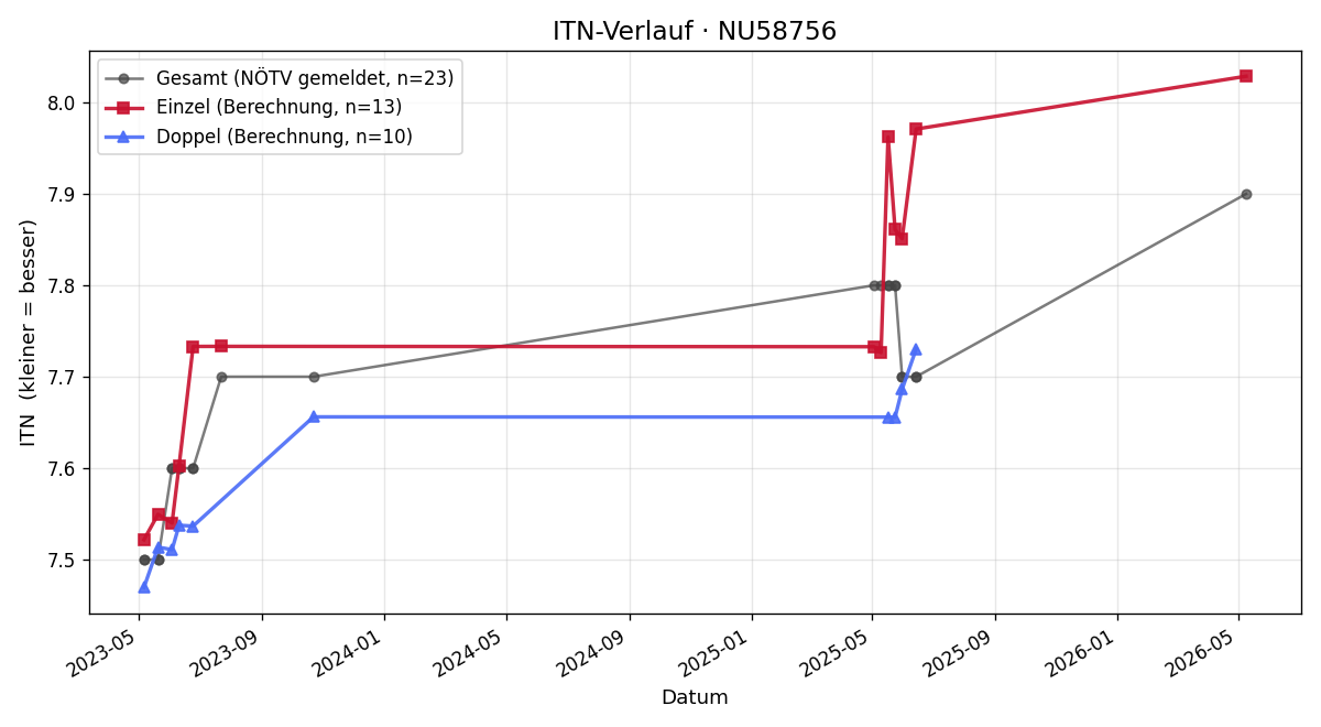 ITN-Verlauf Barbara Schluckhuber