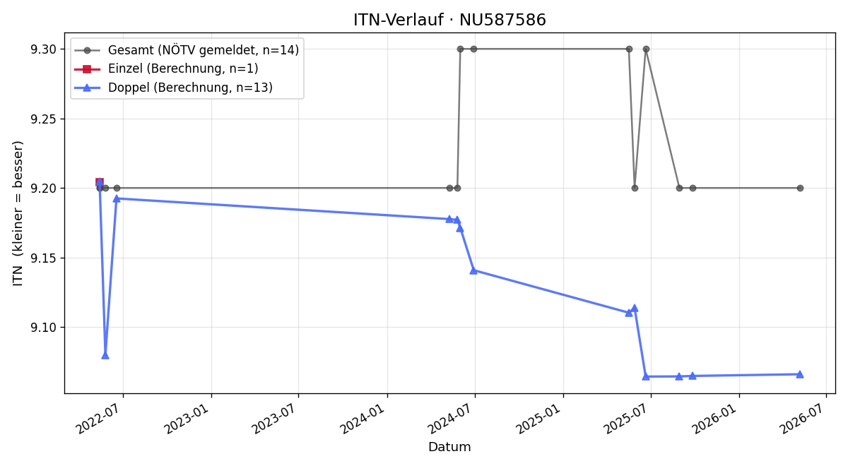 ITN-Verlauf Christian Reinisch