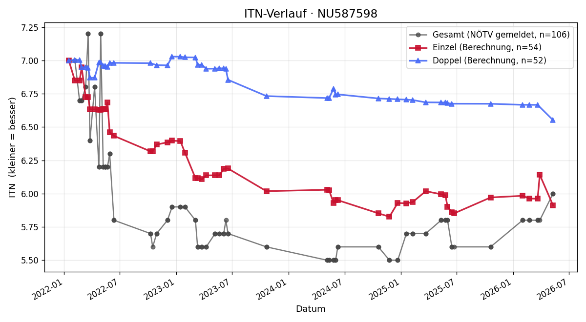 ITN-Verlauf Bernhard Sunko