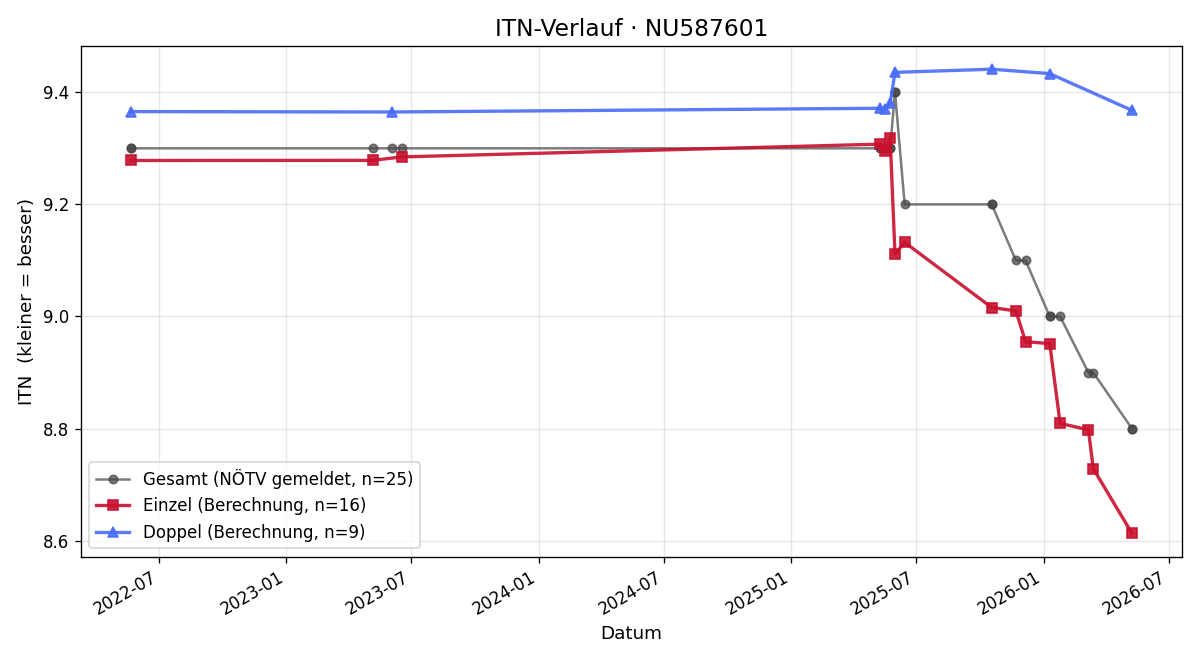 ITN-Verlauf Alina Saary