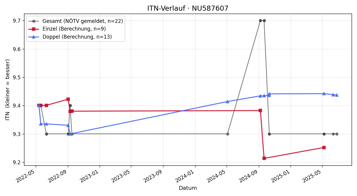ITN-Verlauf Irene Pichler