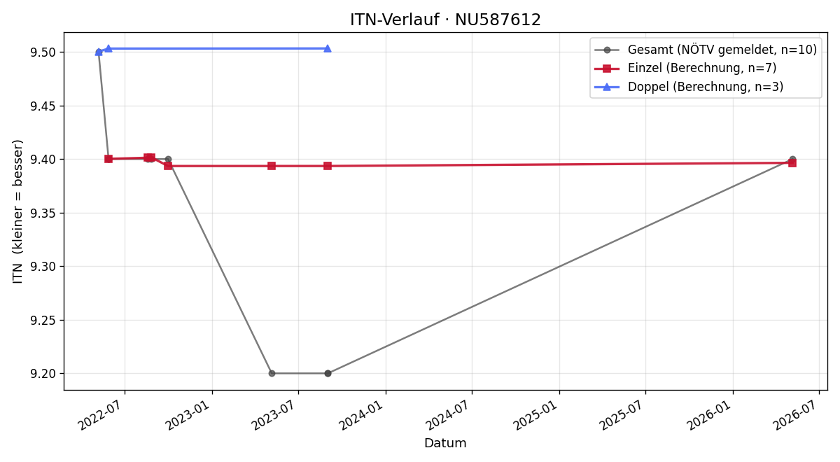ITN-Verlauf Andreas Hofbauer