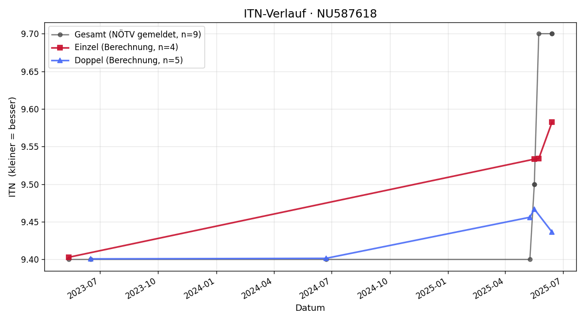 ITN-Verlauf Karl Krammer