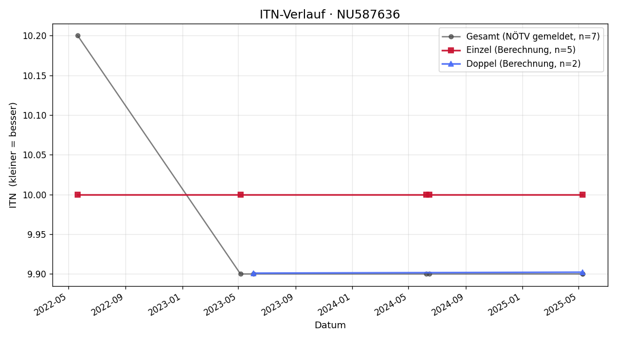 ITN-Verlauf Kurt Eisler