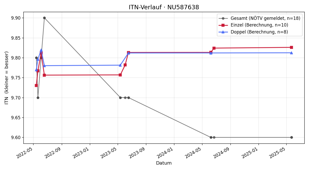 ITN-Verlauf Anna Katharina Schwarz