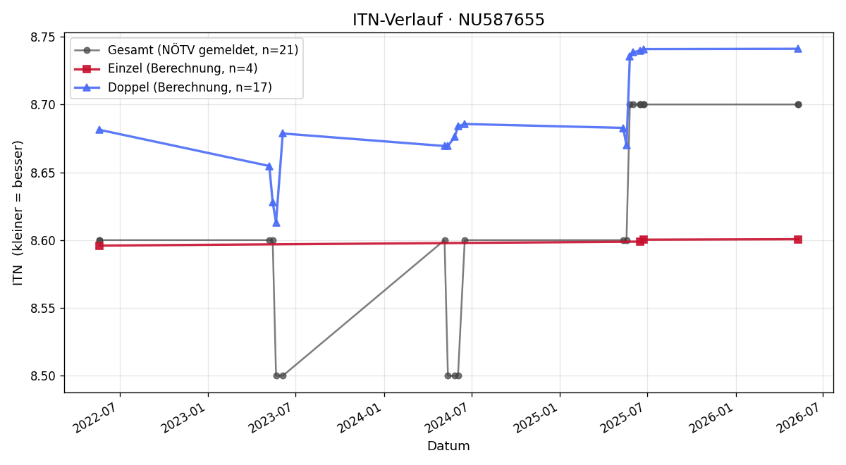 ITN-Verlauf Herbert Rott