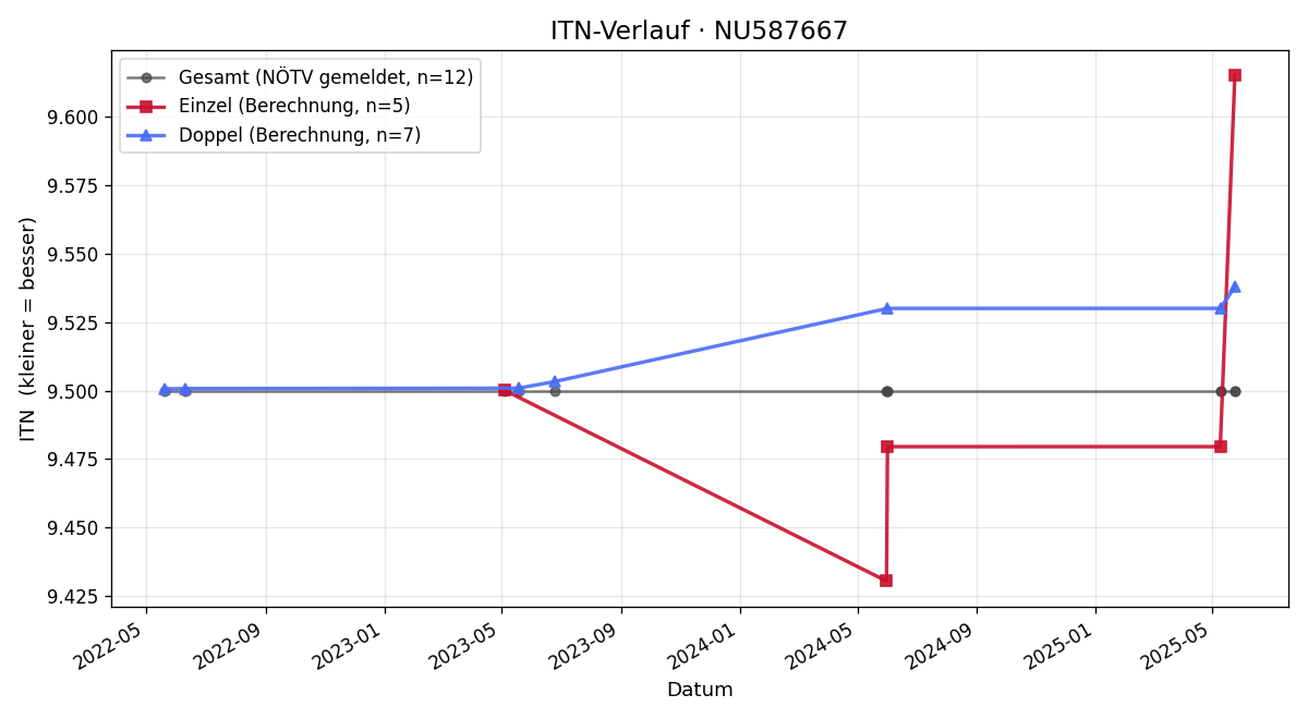 ITN-Verlauf Günter Wahl
