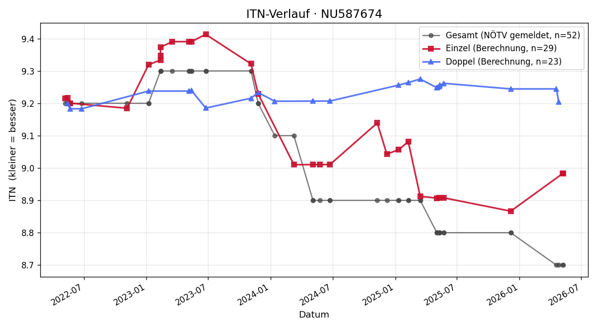 ITN-Verlauf Robert Ofner