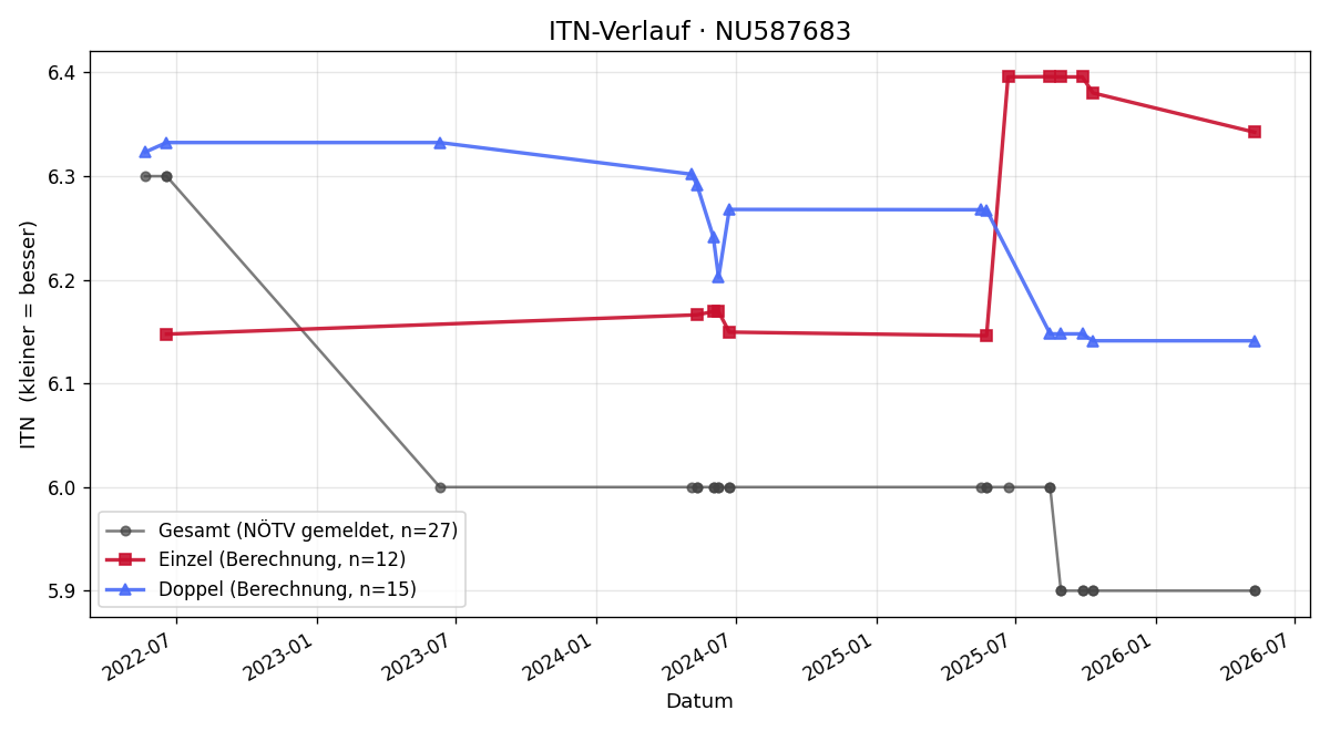 ITN-Verlauf Michael Holcmann