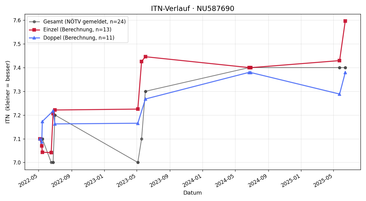 ITN-Verlauf Georg Schmiedl