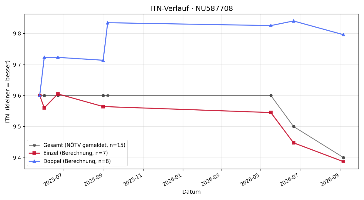 ITN-Verlauf Simon Aschauer