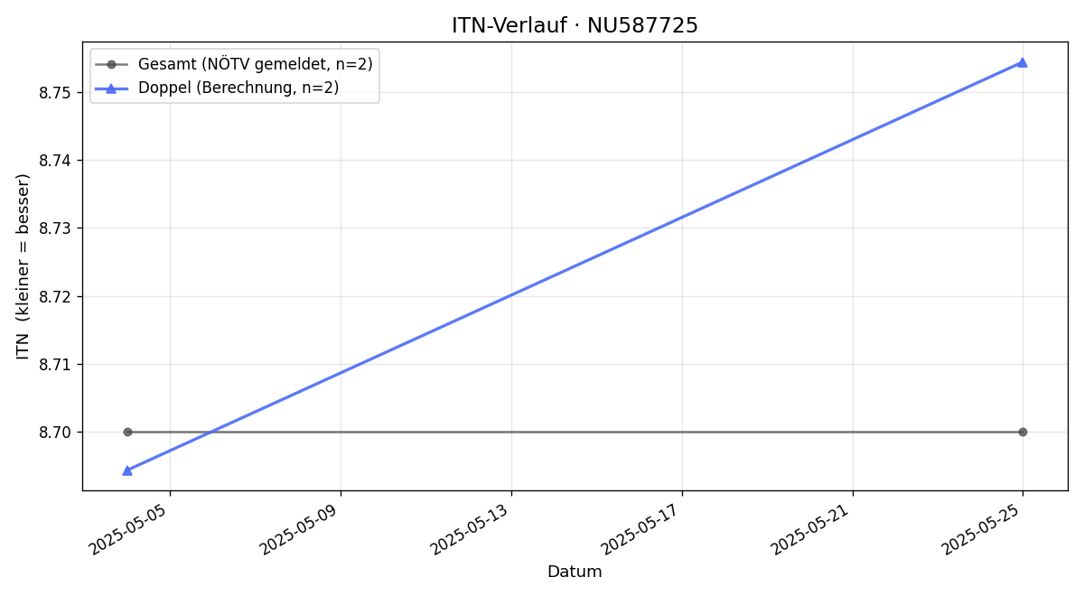 ITN-Verlauf Philipp Stamminger
