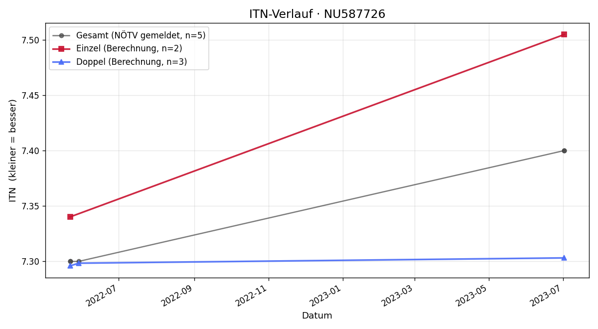 ITN-Verlauf Klaus Haiderer