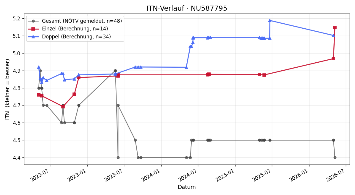 ITN-Verlauf Christian Rohringer