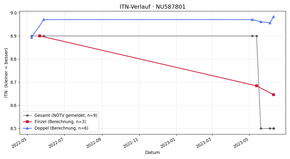 ITN-Verlauf Martin Kubik